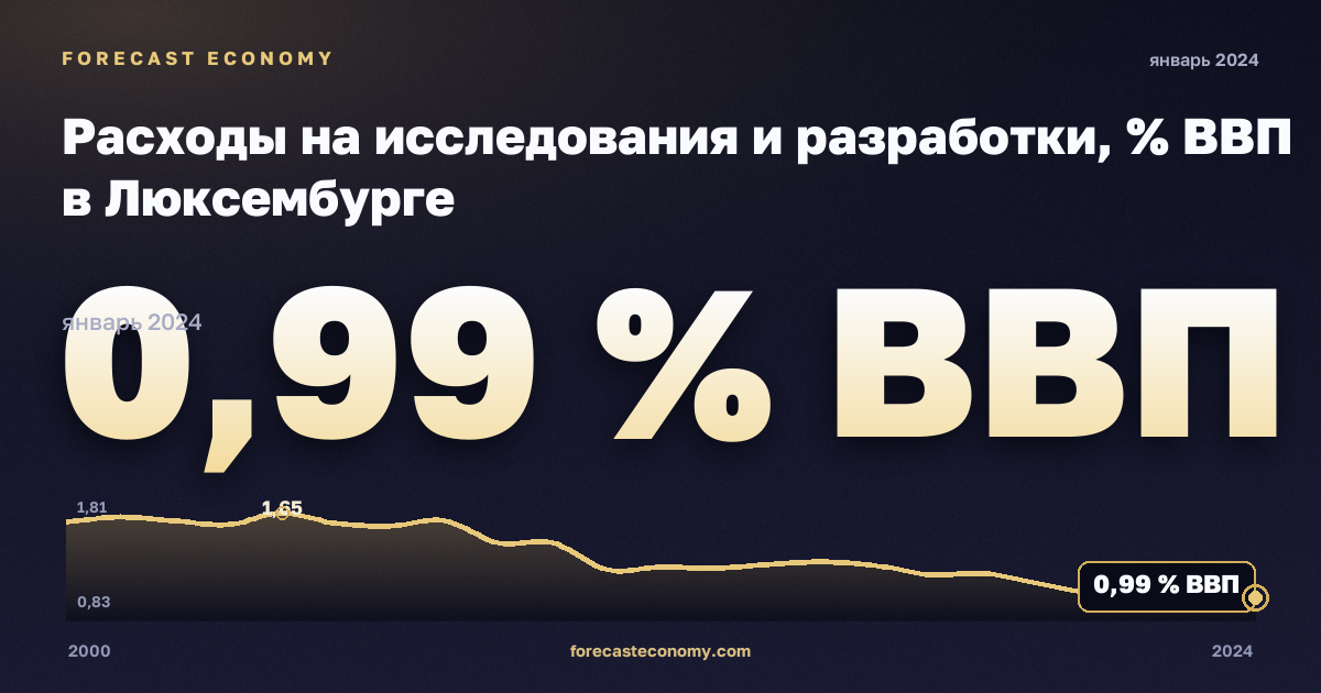 Расходы на исследования и разработки, % ВВП в Люксембурге: график динамики 2000–2024, последнее значение 0,99 % ВВП, источник Евростат