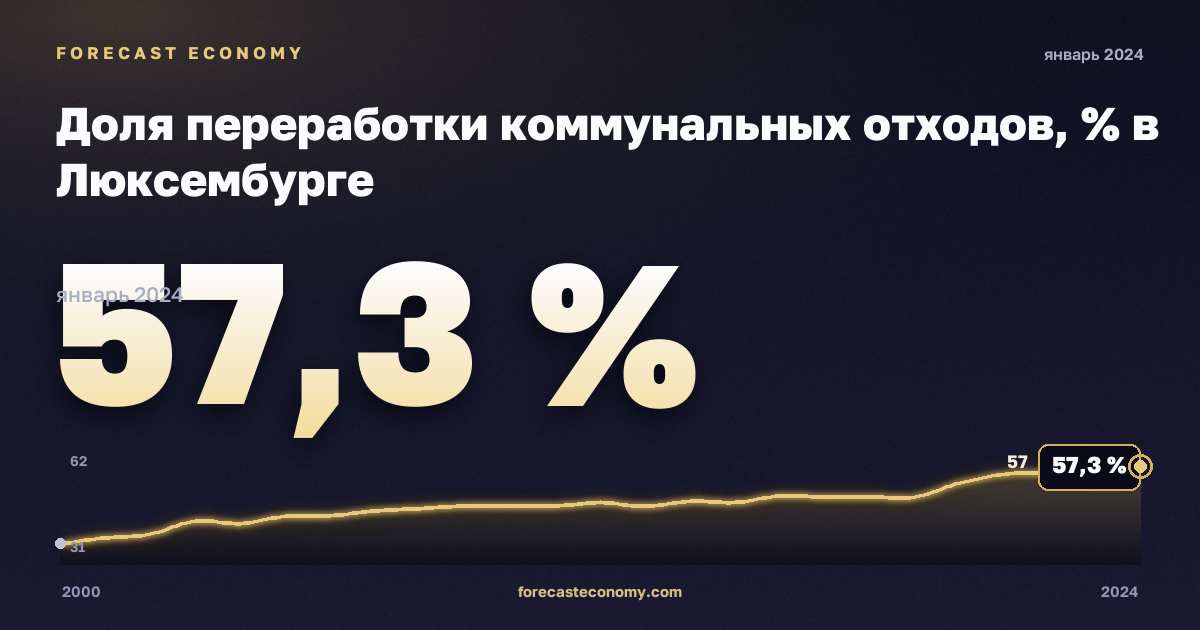 Доля переработки коммунальных отходов, % в Люксембурге: график динамики 2000–2024, последнее значение 57,3 %, источник Евростат