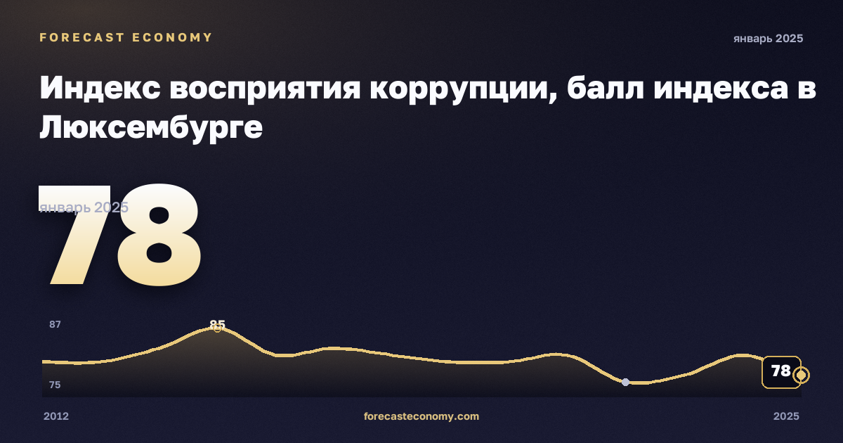 Индекс восприятия коррупции, балл индекса в Люксембурге: график динамики 2012–2025, последнее значение 78, источник Евростат
