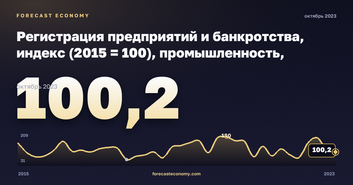Регистрация предприятий и банкротства, индекс (2015 = 100), промышленность, включая водоснабжение в Люксембурге: график динамики 2015–2023, последнее значение 100,2, источник Евростат