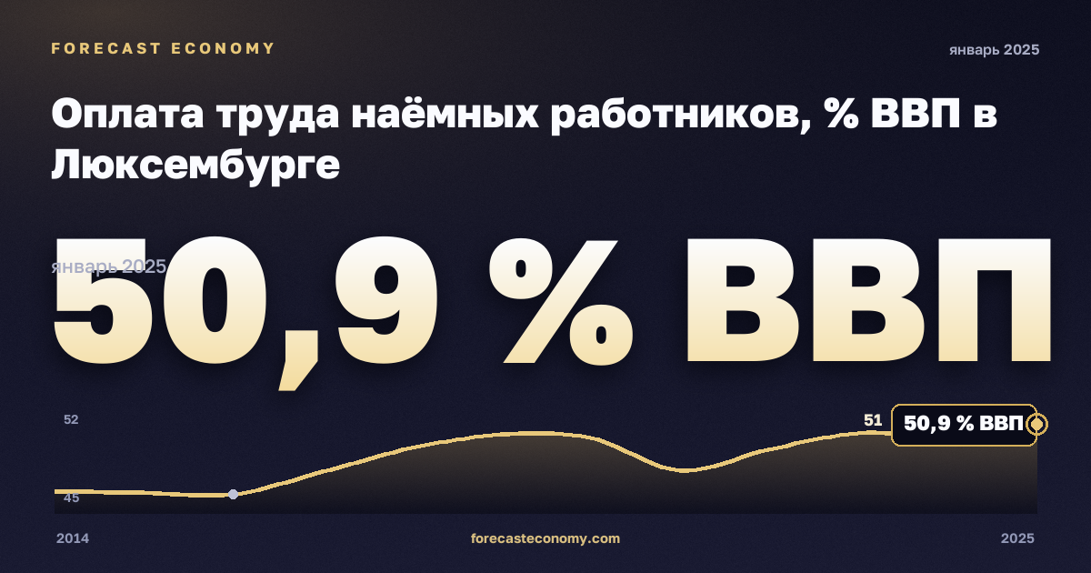 Оплата труда наёмных работников, % ВВП в Люксембурге: график динамики 2014–2025, последнее значение 50,9 % ВВП, источник Евростат