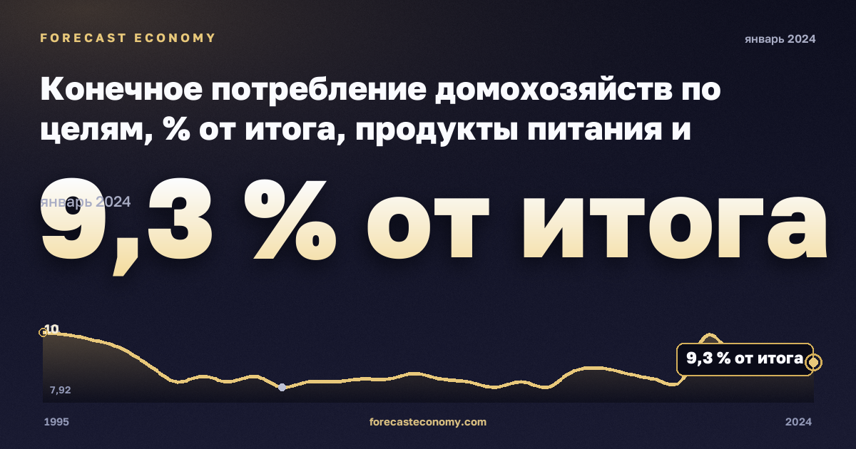 Конечное потребление домохозяйств по целям, % от итога, продукты питания и безалкогольные напитки в Люксембурге: график динамики 1995–2024, последнее значение 9,3 % от итога, источник Евростат