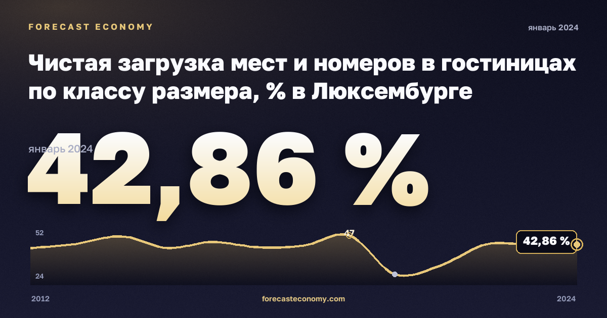Чистая загрузка мест и номеров в гостиницах по классу размера, % в Люксембурге: график динамики 2012–2024, последнее значение 42,86 %, источник Евростат