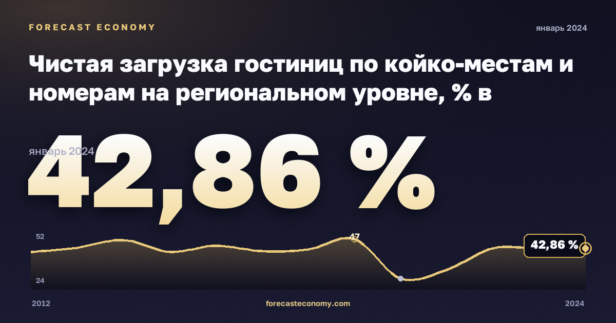 Чистая загрузка гостиниц по койко-местам и номерам на региональном уровне, % в Люксембурге: график динамики 2012–2024, последнее значение 42,86 %, источник Евростат