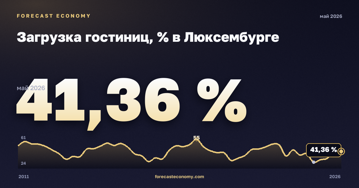 Загрузка гостиниц, % в Люксембурге: график динамики 2011–2026, последнее значение 41,36 %, источник Евростат