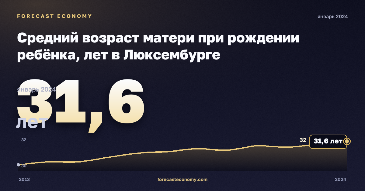 Средний возраст матери при рождении ребёнка, лет в Люксембурге: график динамики 2013–2024, последнее значение 31,6 лет, источник Евростат