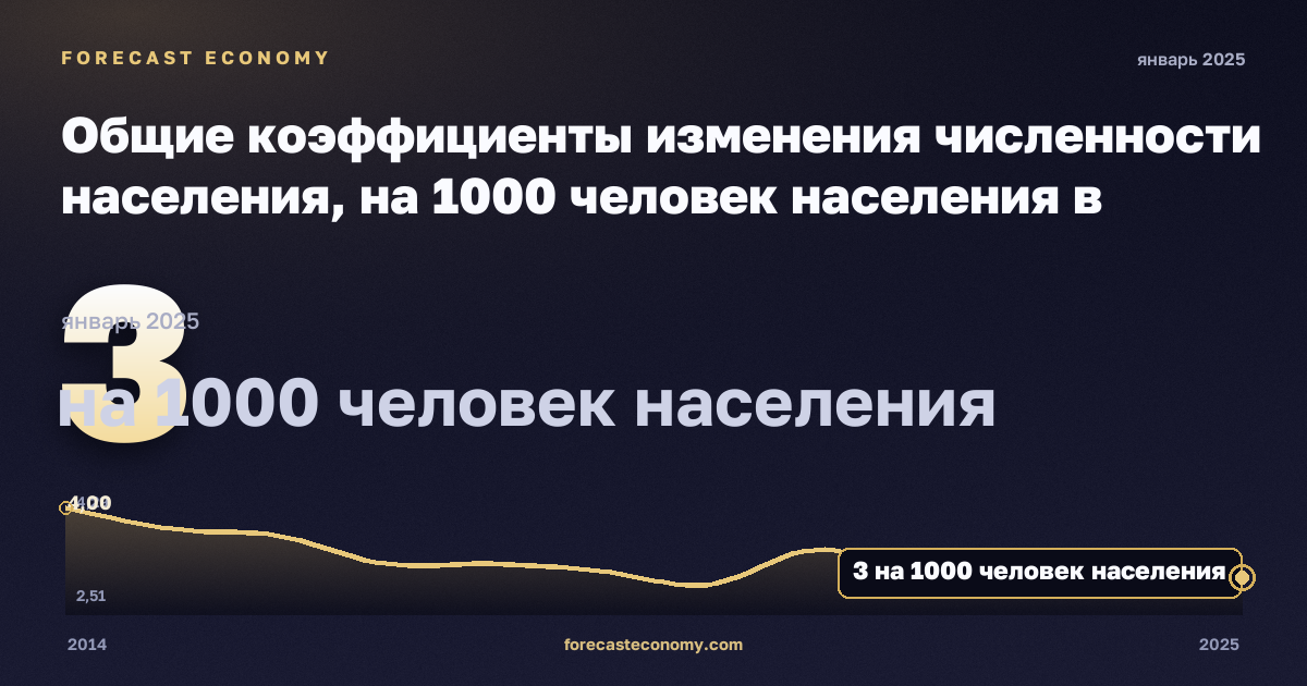 Общие коэффициенты изменения численности населения, на 1000 человек населения в Люксембурге: график динамики 2014–2025, последнее значение 3 на 1000 человек населения, источник Евростат