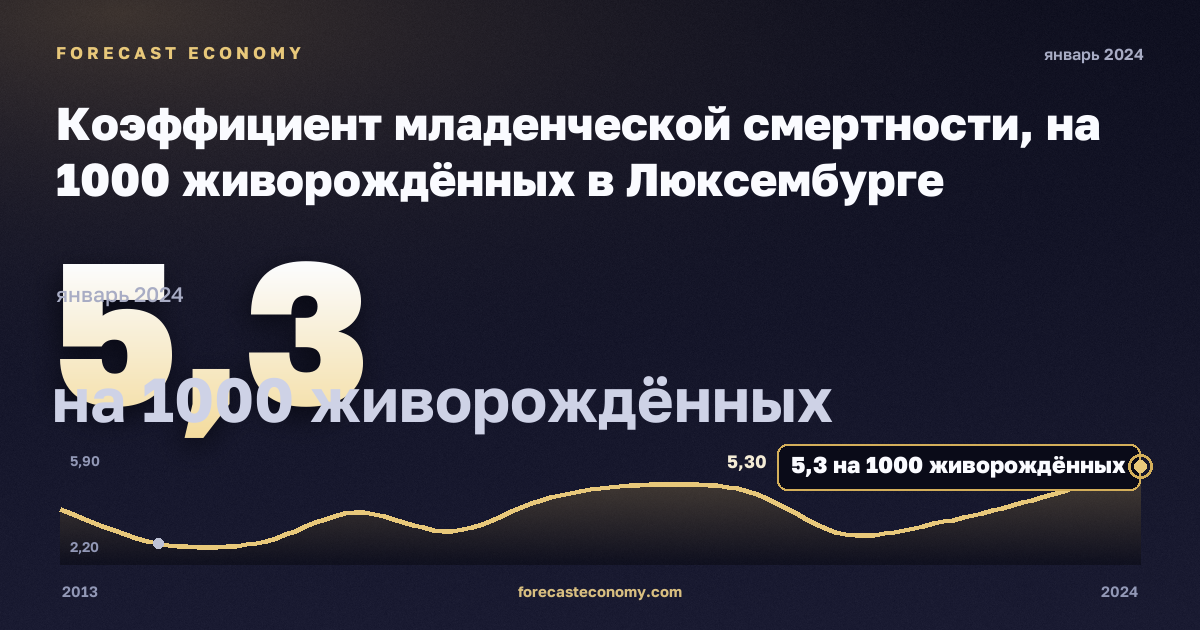 Коэффициент младенческой смертности, на 1000 живорождённых в Люксембурге: график динамики 2013–2024, последнее значение 5,3 на 1000 живорождённых, источник Евростат