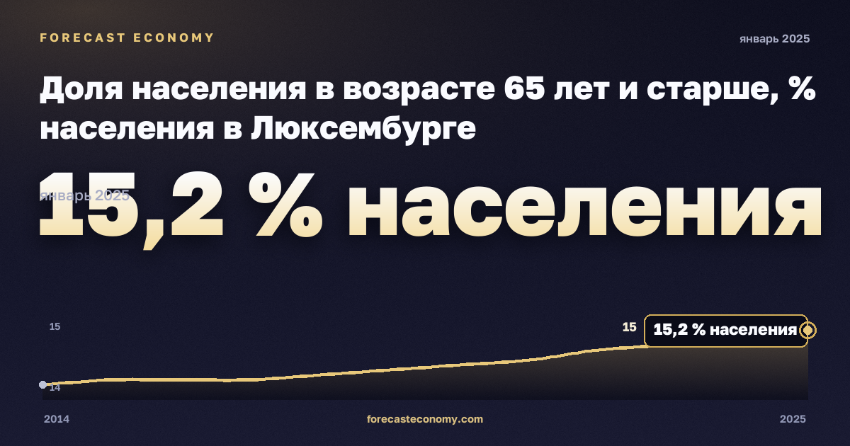 Доля населения в возрасте 65 лет и старше, % населения в Люксембурге: график динамики 2014–2025, последнее значение 15,2 % населения, источник Евростат
