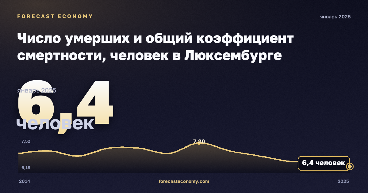 Число умерших и общий коэффициент смертности, человек в Люксембурге: график динамики 2014–2025, последнее значение 6,4 человек, источник Евростат