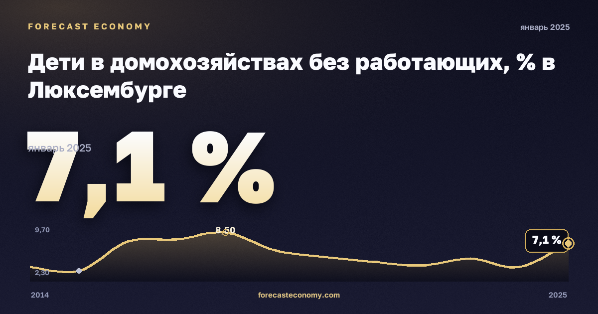 Дети в домохозяйствах без работающих, % в Люксембурге: график динамики 2014–2025, последнее значение 7,1 %, источник Евростат