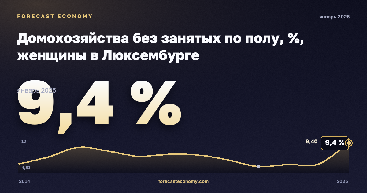 Домохозяйства без занятых по полу, %, женщины в Люксембурге: график динамики 2014–2025, последнее значение 9,4 %, источник Евростат
