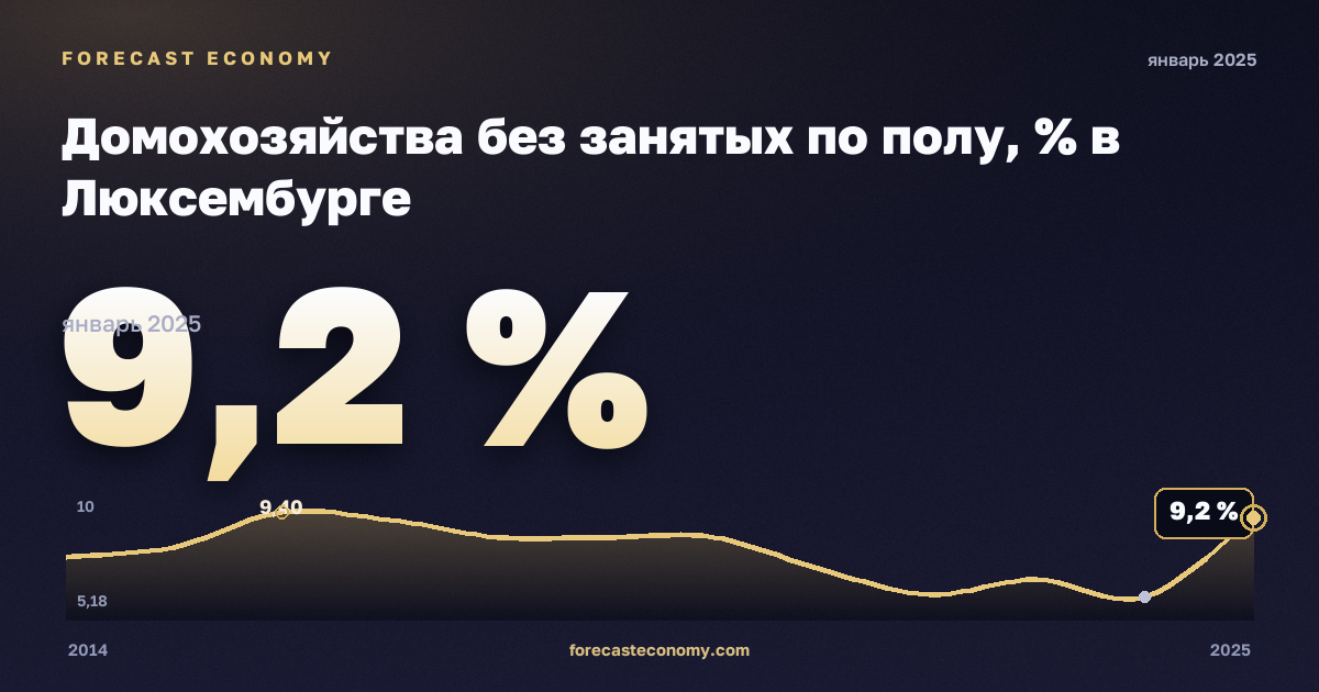 Домохозяйства без занятых по полу, % в Люксембурге: график динамики 2014–2025, последнее значение 9,2 %, источник Евростат