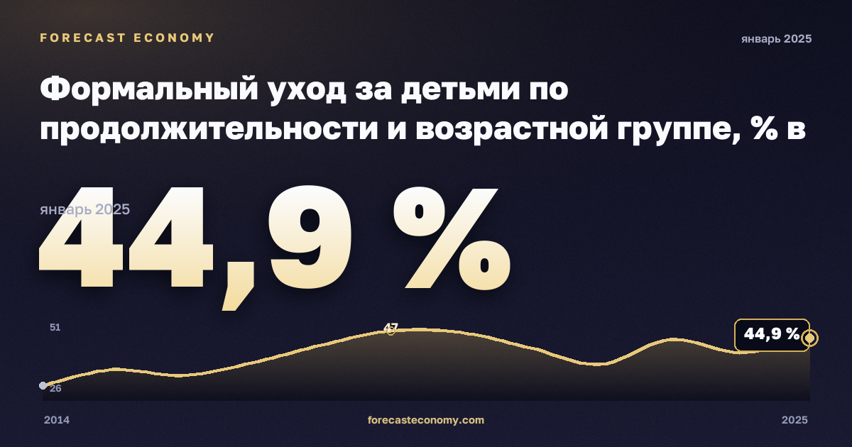 Формальный уход за детьми по продолжительности и возрастной группе, % в Люксембурге: график динамики 2014–2025, последнее значение 44,9 %, источник Евростат