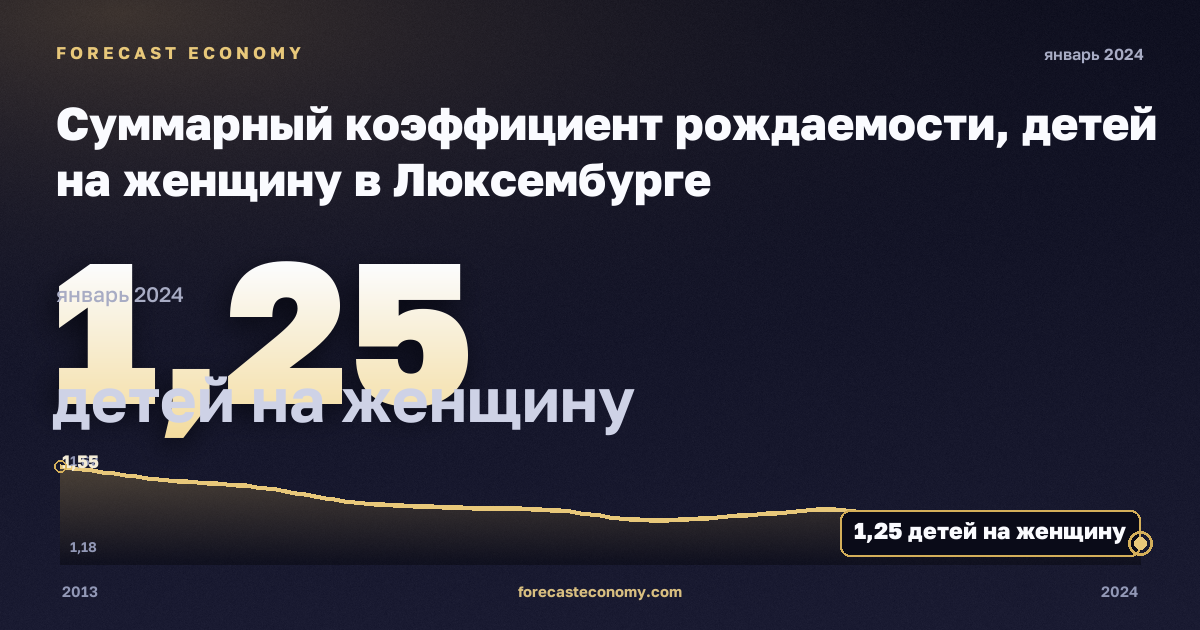 Суммарный коэффициент рождаемости, детей на женщину в Люксембурге: график динамики 2013–2024, последнее значение 1,25 детей на женщину, источник Евростат