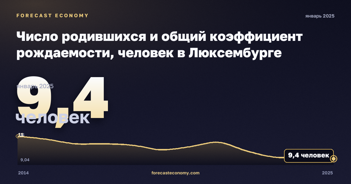 Число родившихся и общий коэффициент рождаемости, человек в Люксембурге: график динамики 2014–2025, последнее значение 9,4 человек, источник Евростат