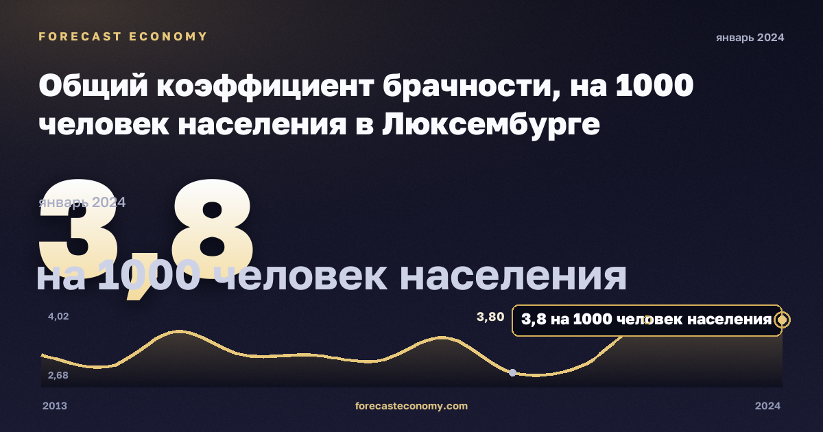 Общий коэффициент брачности, на 1000 человек населения в Люксембурге: график динамики 2013–2024, последнее значение 3,8 на 1000 человек населения, источник Евростат
