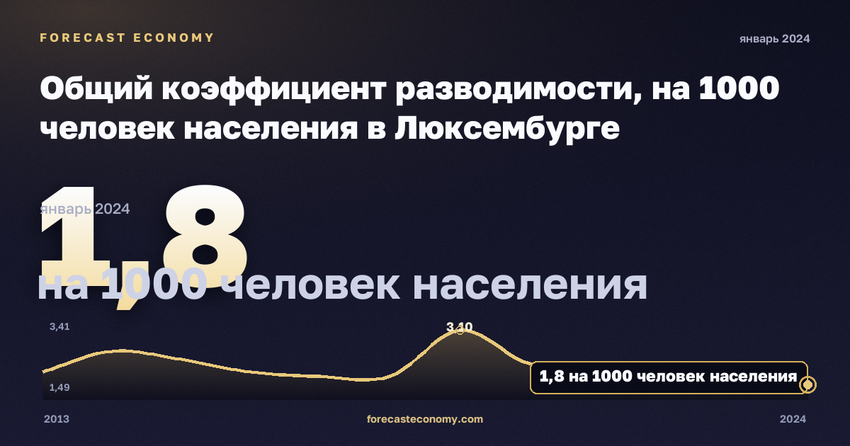 Общий коэффициент разводимости, на 1000 человек населения в Люксембурге: график динамики 2013–2024, последнее значение 1,8 на 1000 человек населения, источник Евростат