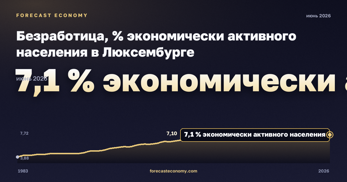 Безработица, % экономически активного населения в Люксембурге: график динамики 1983–2026, последнее значение 7,1 % экономически активного населения, источник Евростат