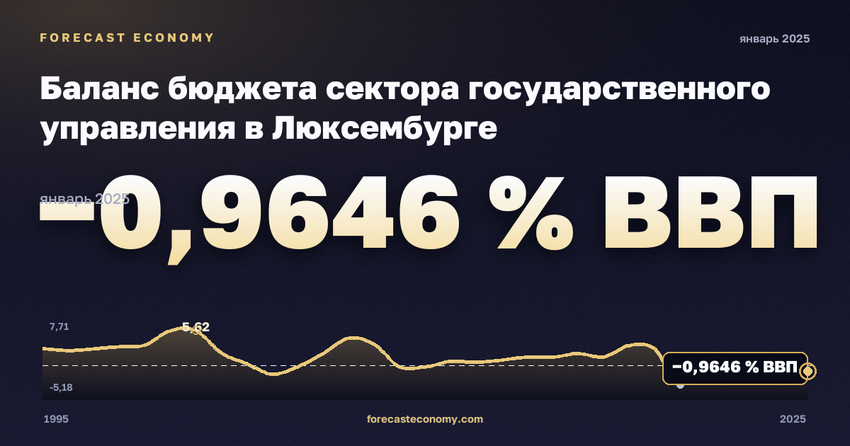 Баланс бюджета сектора государственного управления в Люксембурге: график динамики 1995–2025, последнее значение −0,9646 % ВВП, источник Международный валютный фонд