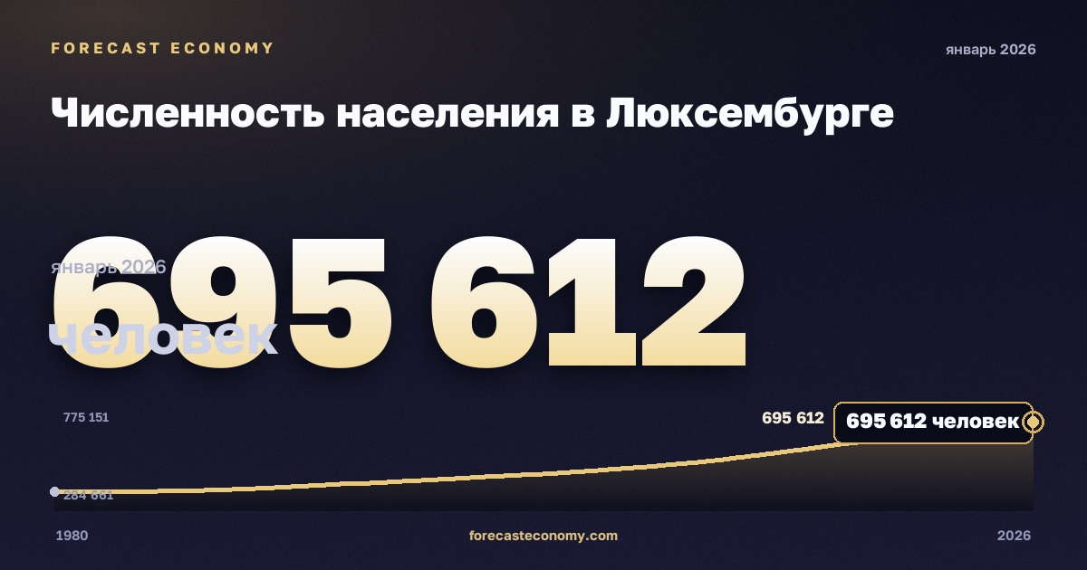 Численность населения в Люксембурге: график динамики 1980–2026, последнее значение 695 612 человек, источник Международный валютный фонд