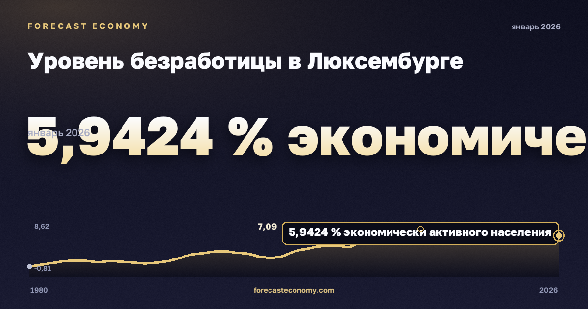 Уровень безработицы в Люксембурге: график динамики 1980–2026, последнее значение 5,9424 % экономически активного населения, источник Международный валютный фонд