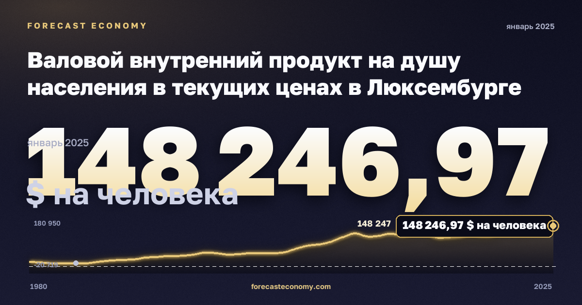 Валовой внутренний продукт на душу населения в текущих ценах в Люксембурге: график динамики 1980–2025, последнее значение 148 246,97 $ на человека, источник Международный валютный фонд