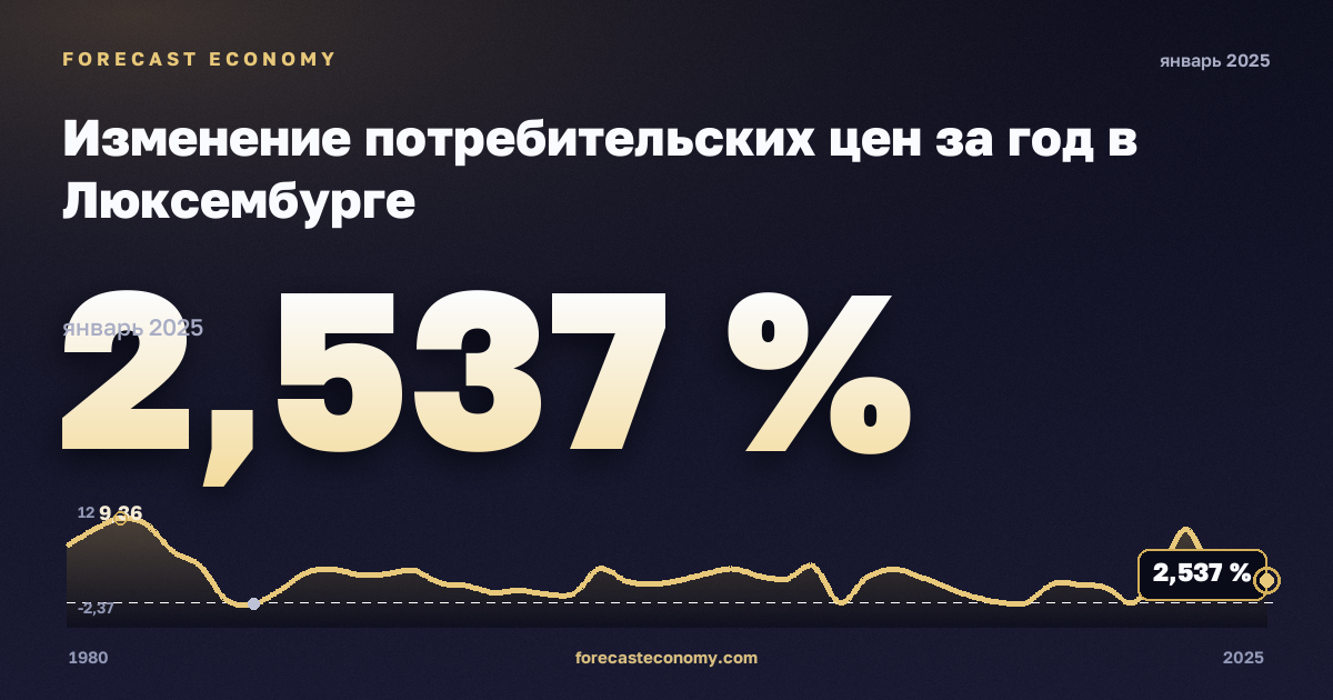 Изменение потребительских цен за год в Люксембурге: график динамики 1980–2025, последнее значение 2,537 %, источник Международный валютный фонд