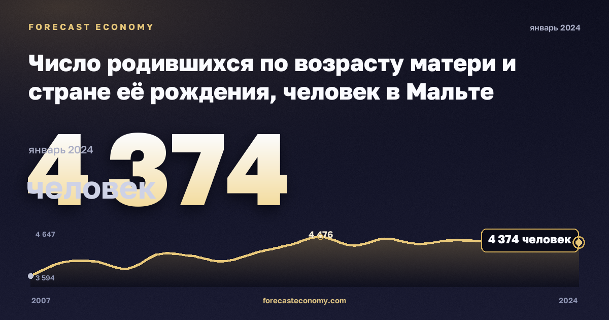 Число родившихся по возрасту матери и стране её рождения, человек в Мальте: график динамики 2007–2024, последнее значение 4 374 человек, источник Евростат