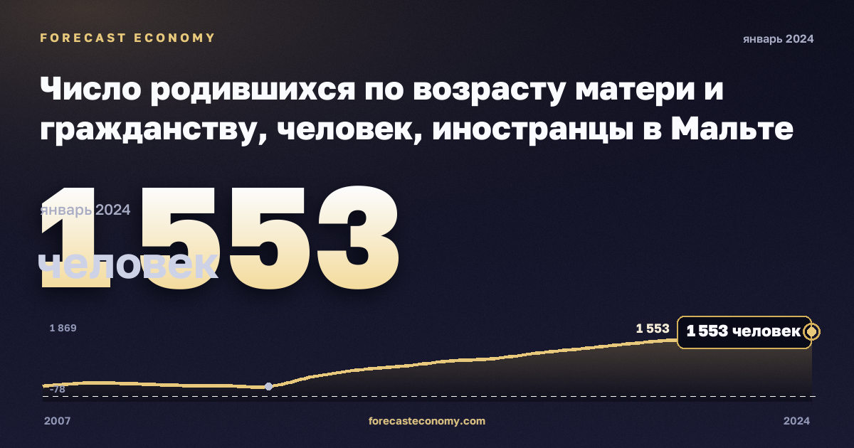 Число родившихся по возрасту матери и гражданству, человек, иностранцы в Мальте: график динамики 2007–2024, последнее значение 1 553 человек, источник Евростат