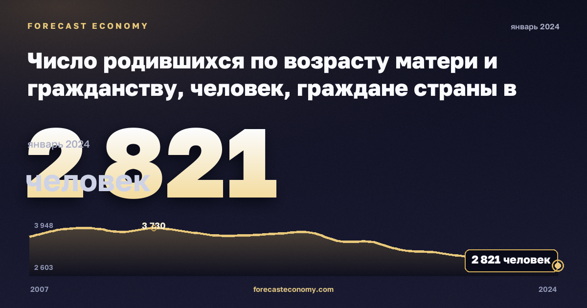 Число родившихся по возрасту матери и гражданству, человек, граждане страны в Мальте: график динамики 2007–2024, последнее значение 2 821 человек, источник Евростат