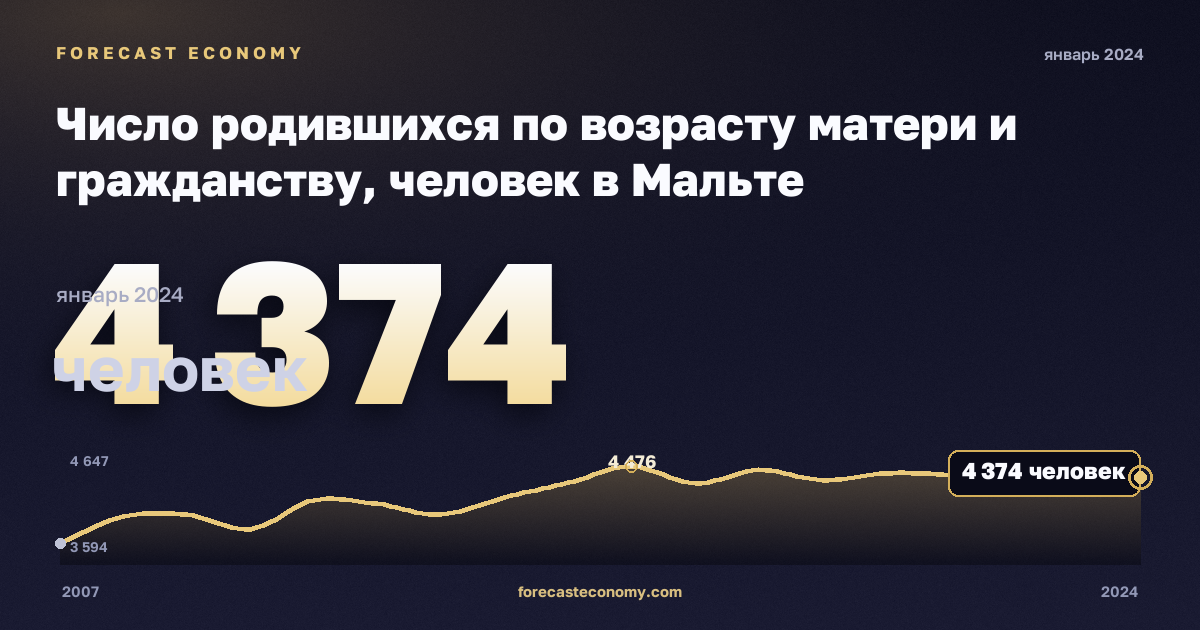 Число родившихся по возрасту матери и гражданству, человек в Мальте: график динамики 2007–2024, последнее значение 4 374 человек, источник Евростат
