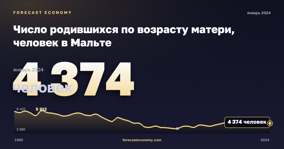 Число родившихся по возрасту матери, человек в Мальте: график динамики 1960–2024, последнее значение 4 374 человек, источник Евростат