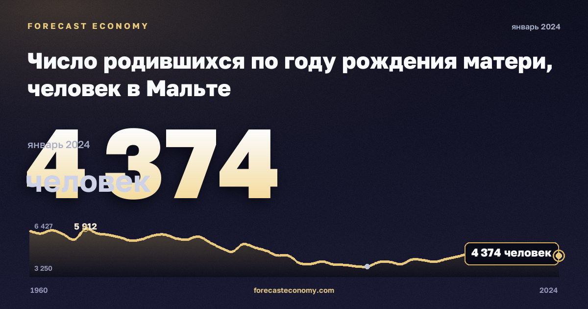 Число родившихся по году рождения матери, человек в Мальте: график динамики 1960–2024, последнее значение 4 374 человек, источник Евростат