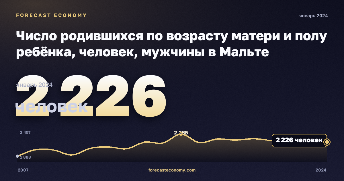 Число родившихся по возрасту матери и полу ребёнка, человек, мужчины в Мальте: график динамики 2007–2024, последнее значение 2 226 человек, источник Евростат