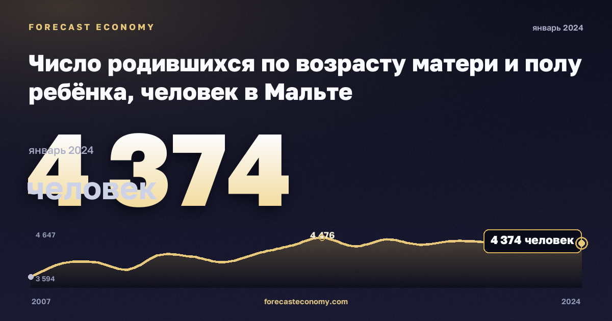 Число родившихся по возрасту матери и полу ребёнка, человек в Мальте: график динамики 2007–2024, последнее значение 4 374 человек, источник Евростат