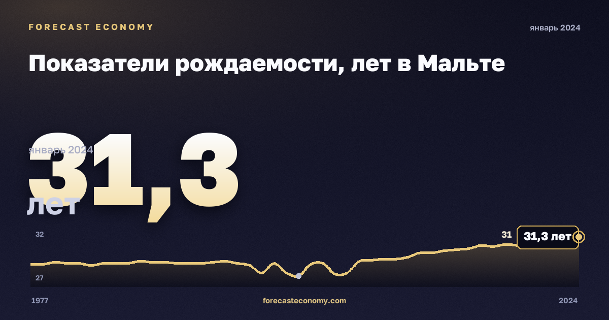 Показатели рождаемости, лет в Мальте: график динамики 1977–2024, последнее значение 31,3 лет, источник Евростат