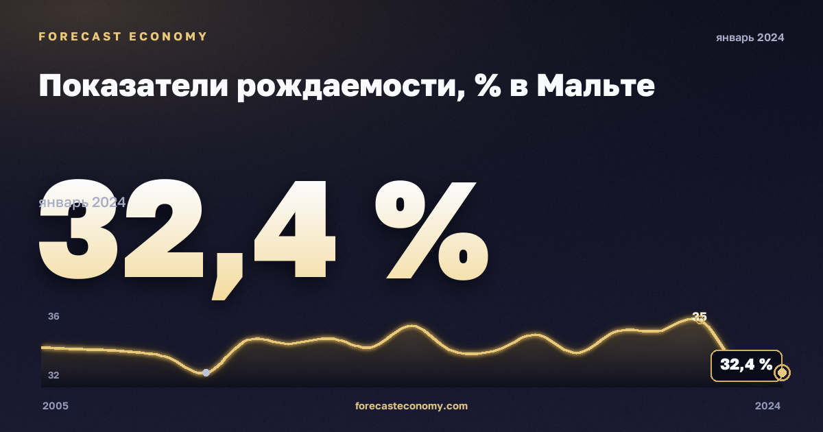 Показатели рождаемости, % в Мальте: график динамики 2005–2024, последнее значение 32,4 %, источник Евростат