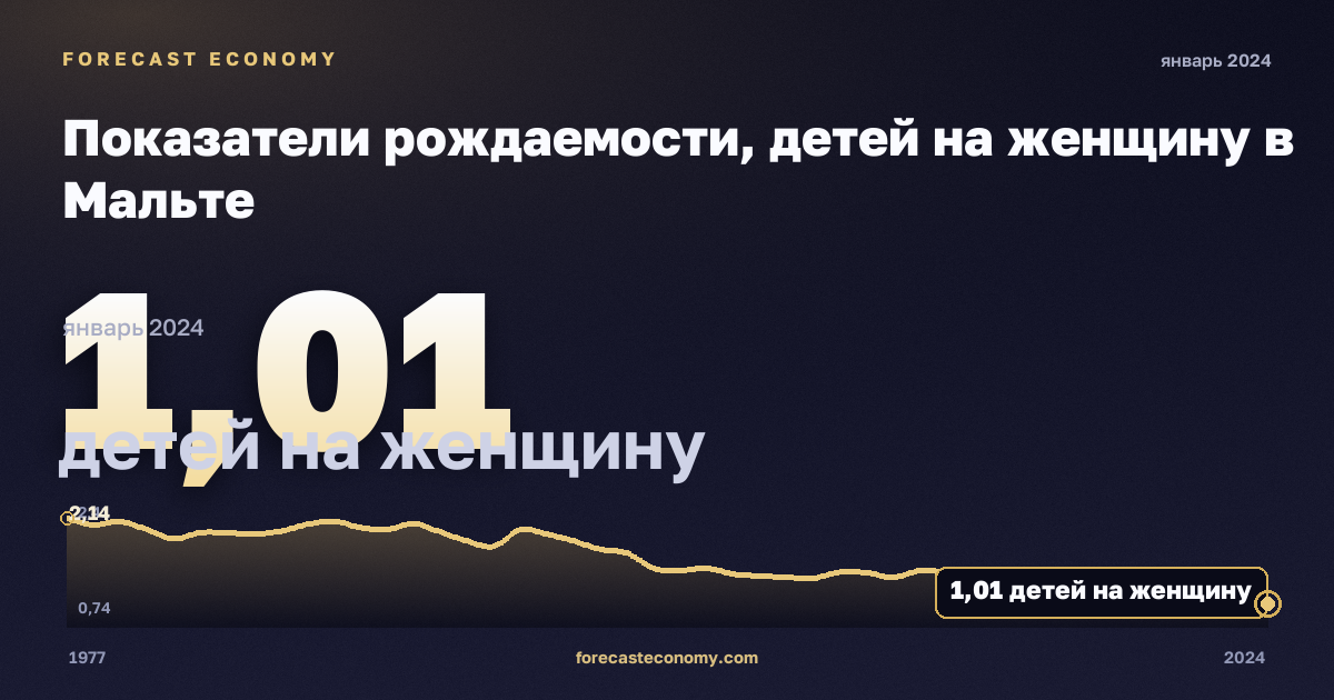 Показатели рождаемости, детей на женщину в Мальте: график динамики 1977–2024, последнее значение 1,01 детей на женщину, источник Евростат