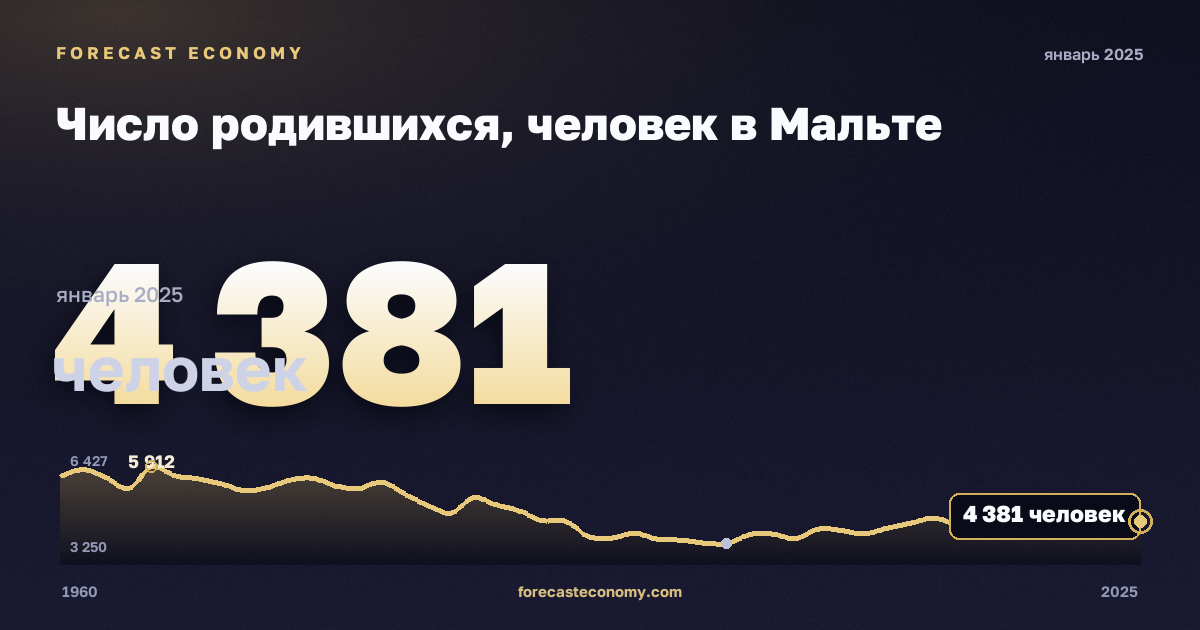 Число родившихся, человек в Мальте: график динамики 1960–2025, последнее значение 4 381 человек, источник Евростат