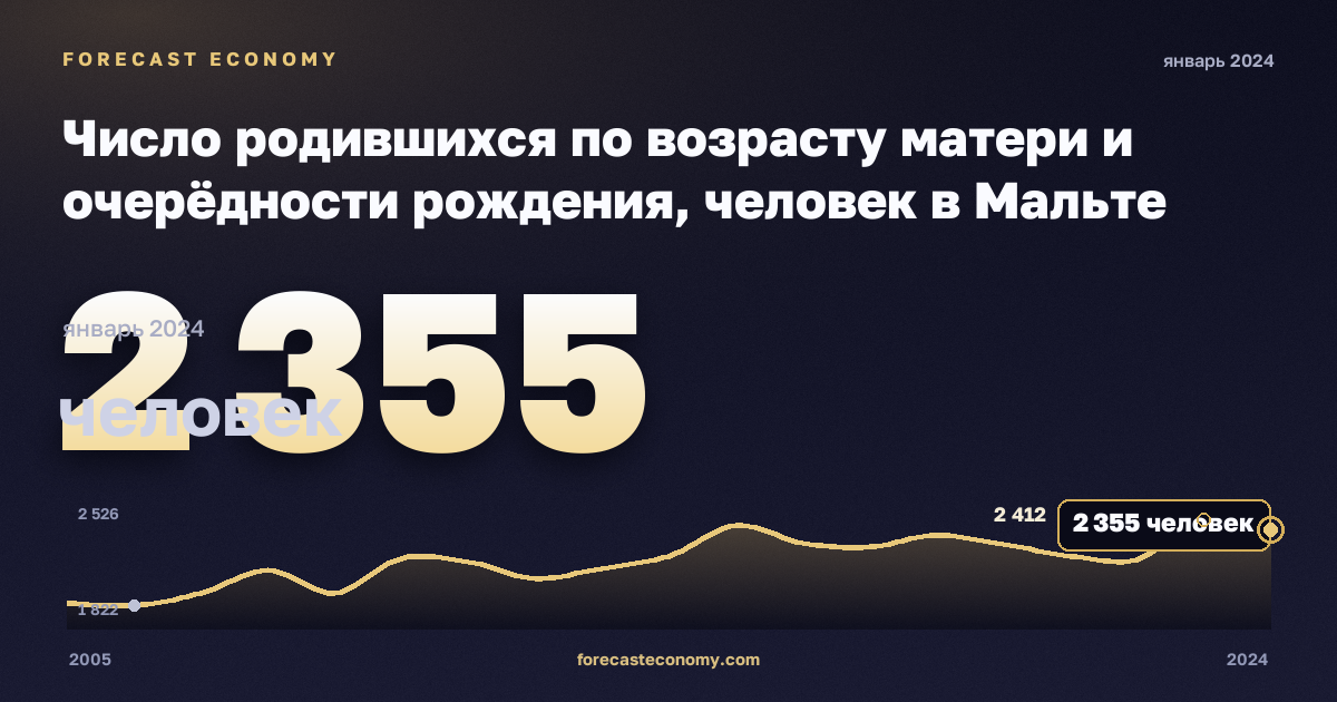 Число родившихся по возрасту матери и очерёдности рождения, человек в Мальте: график динамики 2005–2024, последнее значение 2 355 человек, источник Евростат