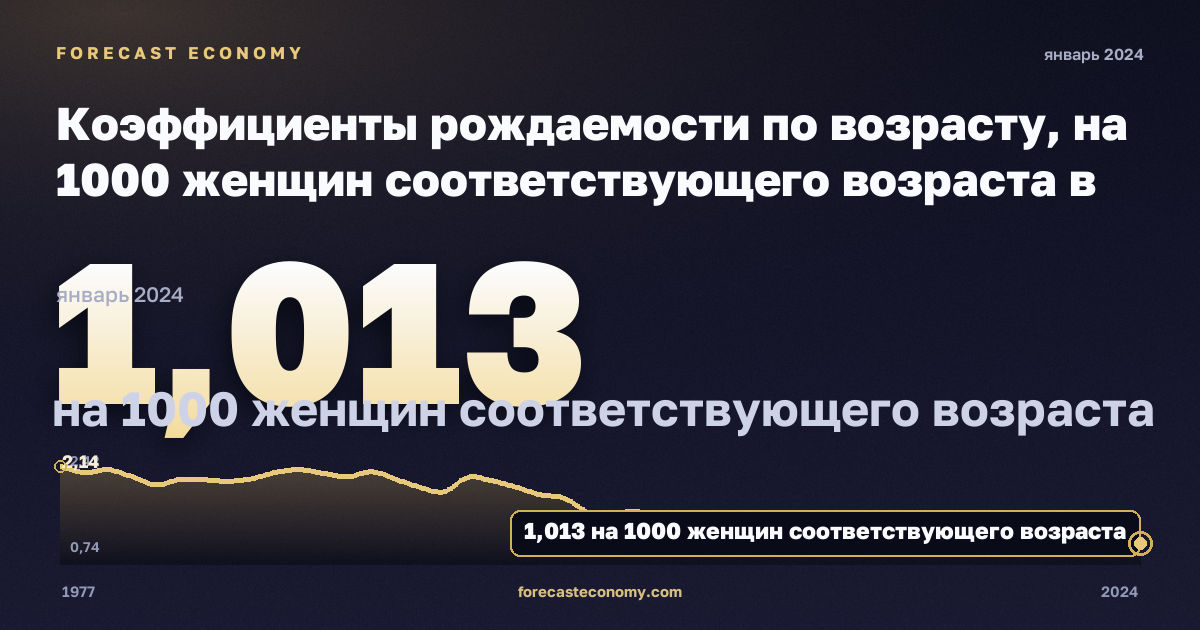 Коэффициенты рождаемости по возрасту, на 1000 женщин соответствующего возраста в Мальте: график динамики 1977–2024, последнее значение 1,013 на 1000 женщин соответствующего возраста, источник Евростат