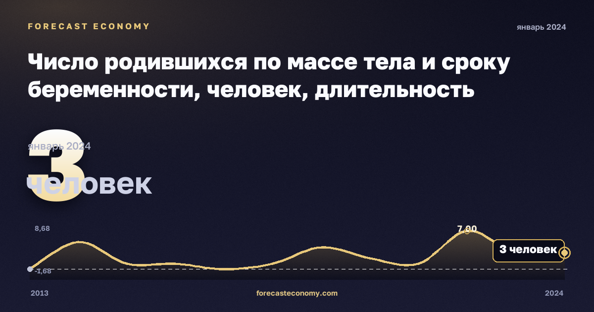 Число родившихся по массе тела и сроку беременности, человек, длительность неизвестна в Мальте: график динамики 2013–2024, последнее значение 3 человек, источник Евростат