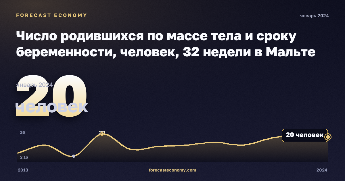 Число родившихся по массе тела и сроку беременности, человек, 32 недели в Мальте: график динамики 2013–2024, последнее значение 20 человек, источник Евростат