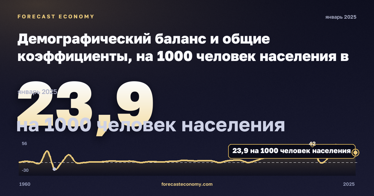 Демографический баланс и общие коэффициенты, на 1000 человек населения в Мальте: график динамики 1960–2025, последнее значение 23,9 на 1000 человек населения, источник Евростат