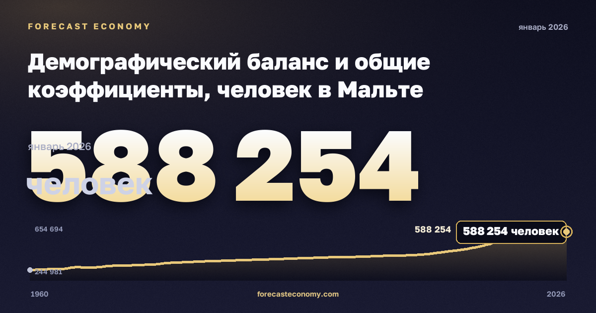 Демографический баланс и общие коэффициенты, человек в Мальте: график динамики 1960–2026, последнее значение 588 254 человек, источник Евростат