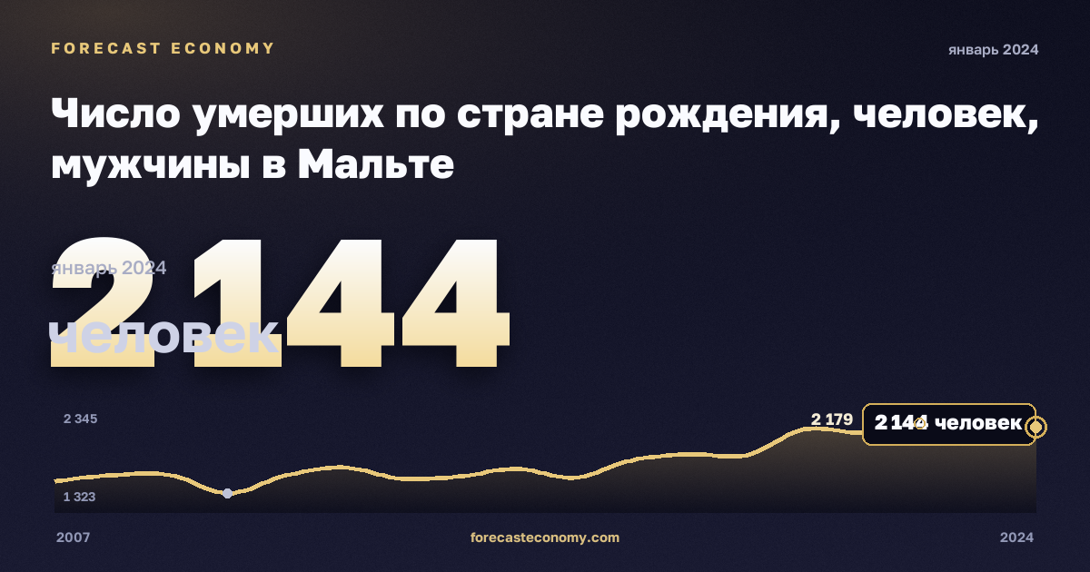 Число умерших по стране рождения, человек, мужчины в Мальте: график динамики 2007–2024, последнее значение 2 144 человек, источник Евростат