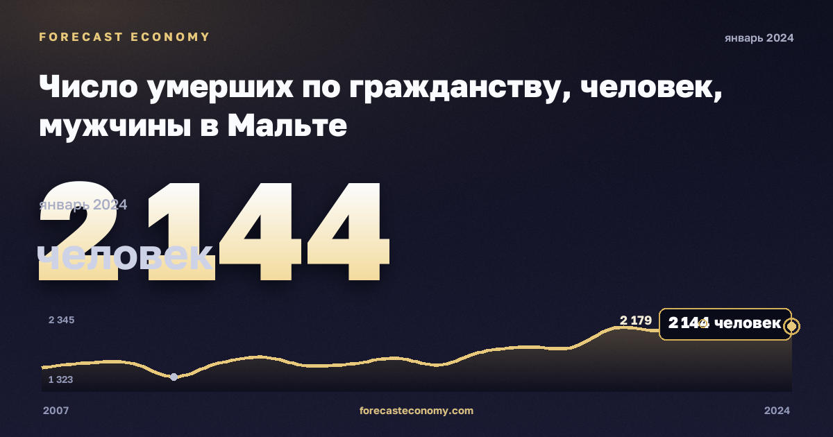 Число умерших по гражданству, человек, мужчины в Мальте: график динамики 2007–2024, последнее значение 2 144 человек, источник Евростат