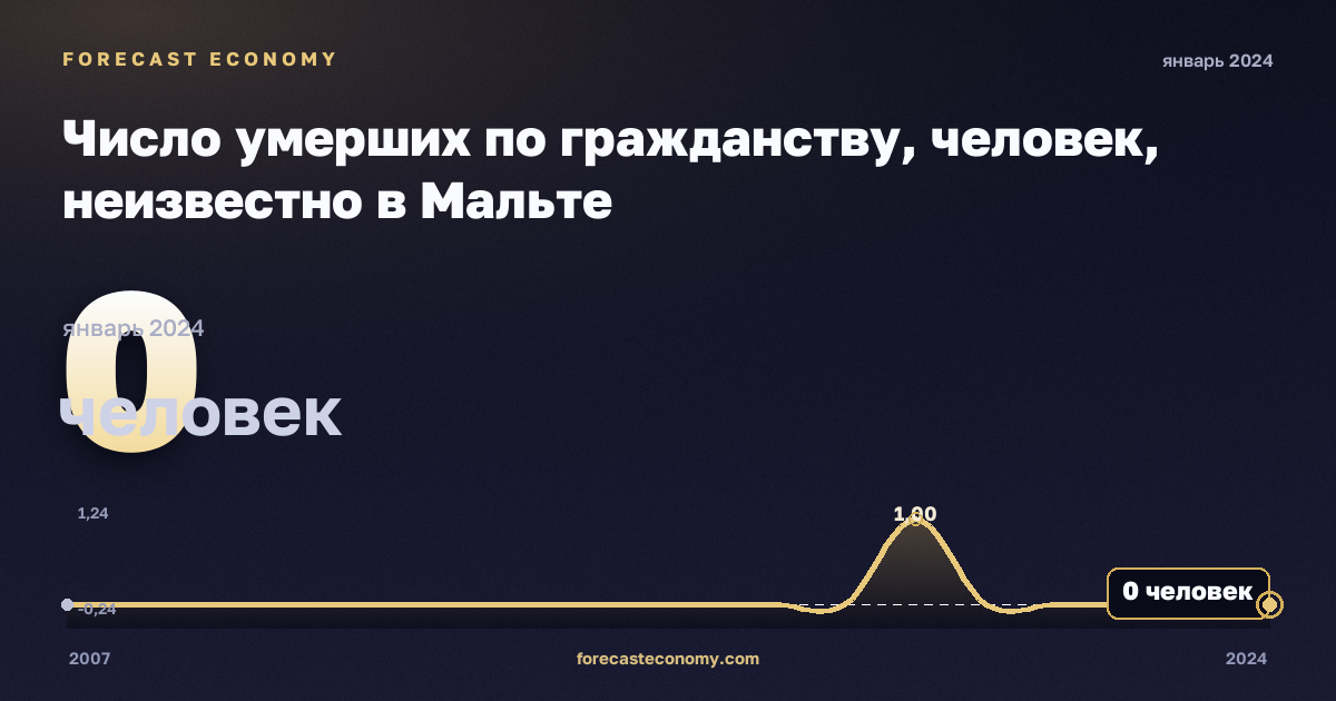 Число умерших по гражданству, человек, неизвестно в Мальте: график динамики 2007–2024, последнее значение 0 человек, источник Евростат