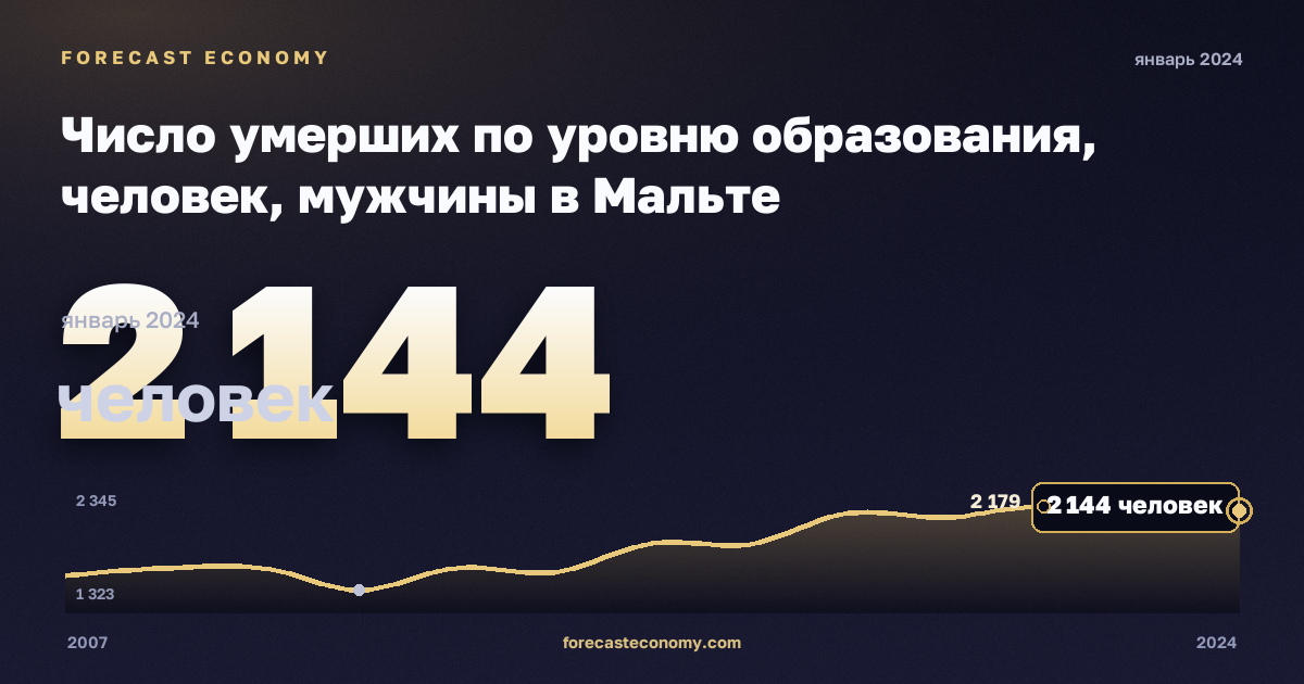 Число умерших по уровню образования, человек, мужчины в Мальте: график динамики 2007–2024, последнее значение 2 144 человек, источник Евростат